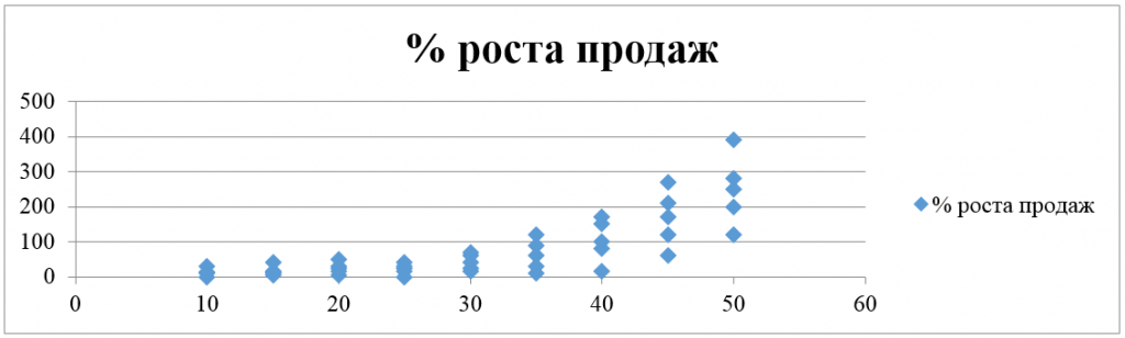 График реальной зависимости прироста продаж от скидки