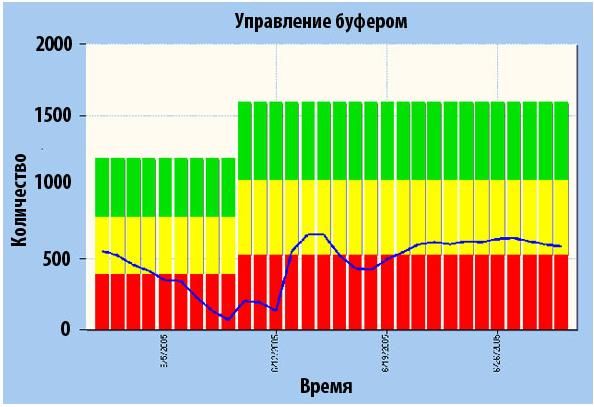 График товарного буфера по принципу светофора: зеленая, желтая и красная зоны