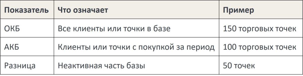 Разница между АКБ и ОКБ в дистрибуции 