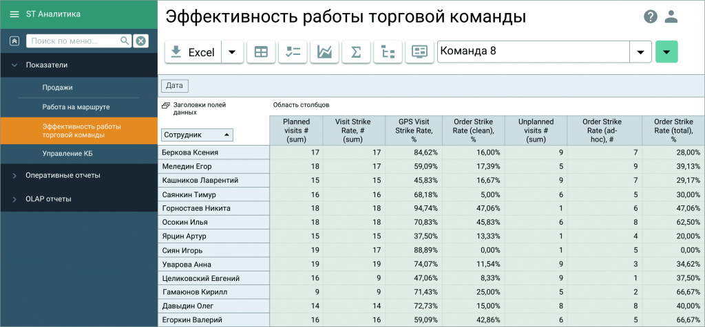 Эффективность работы торговой команды: отчет 