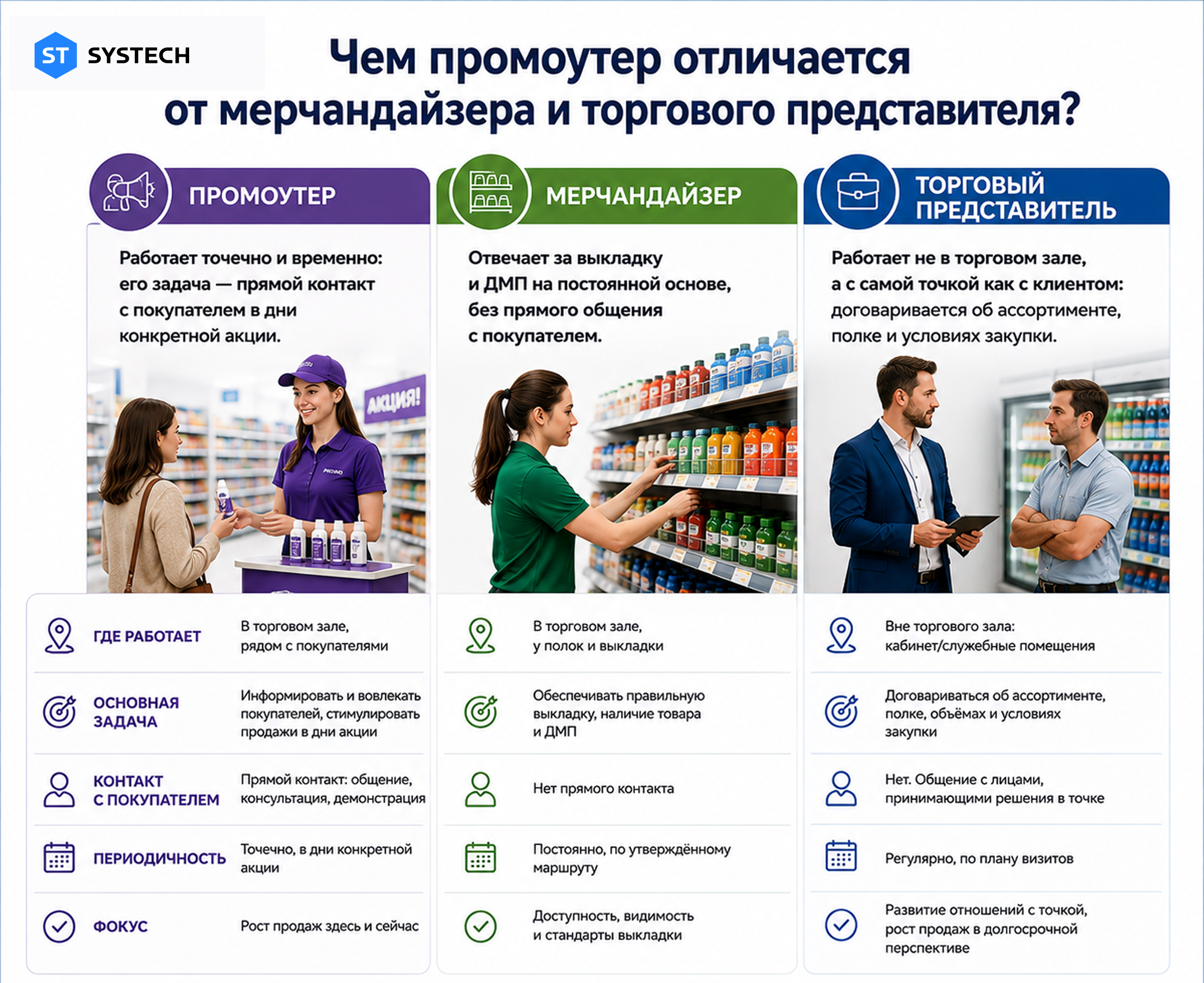 Отличие промоутера от мерчандайзера и торгового представителя