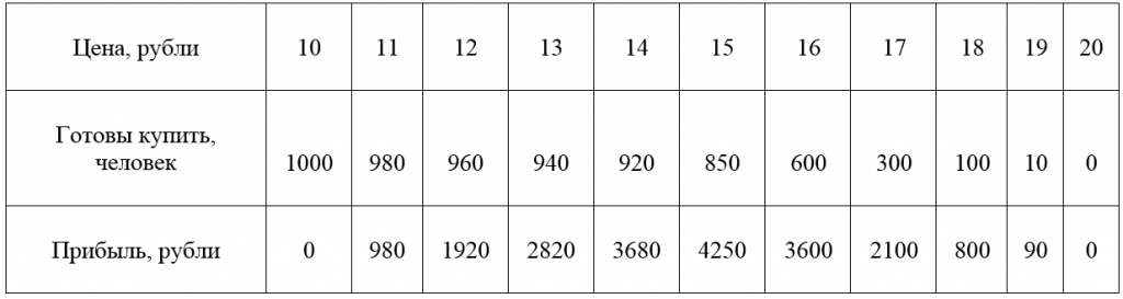1.png Зависимость числа потенциальных покупателей и прибыли от цены