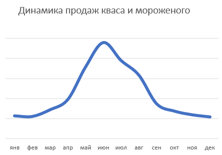 Динамика продаж кваса и мороженого