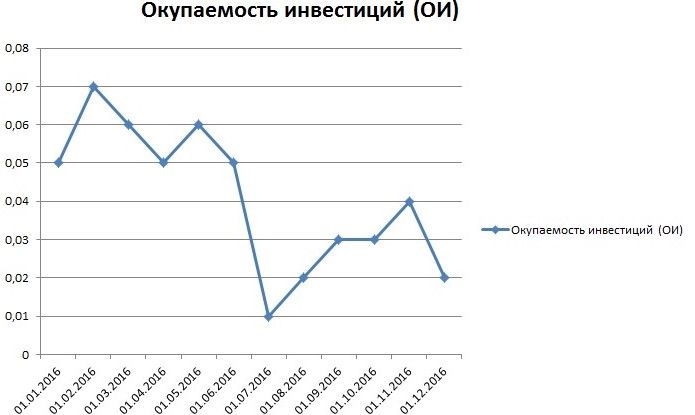 2 (2).jpg График окупаемости инвестиций розничной точки: показатель снижается по периодам