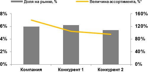 3.jpg Доля рынка и величина ассортимента компании и конкурентов