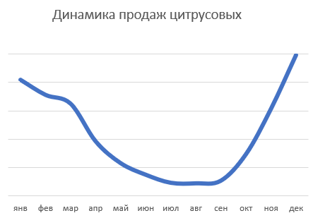 Динамика продаж цитрусовых