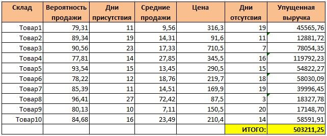 3 (2).jpg Отчет по упущенной выручке: расчет по 10 товарным позициям торговой точки