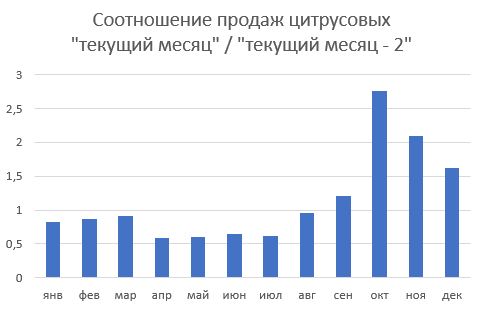 Сооношение продаж цитрусовых
