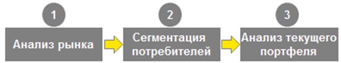 4.jpg Как разработать оптимальный ассортиментный портфель компании