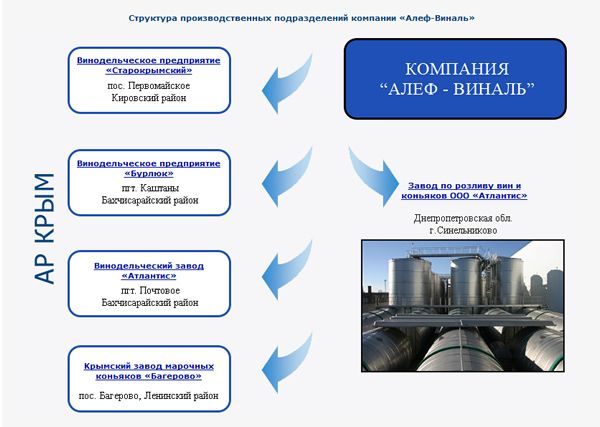 alef_vinal_struktura.jpg Структура производственных подразделений компании «Алеф-Виналь»