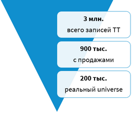 Качество данных торговых точек