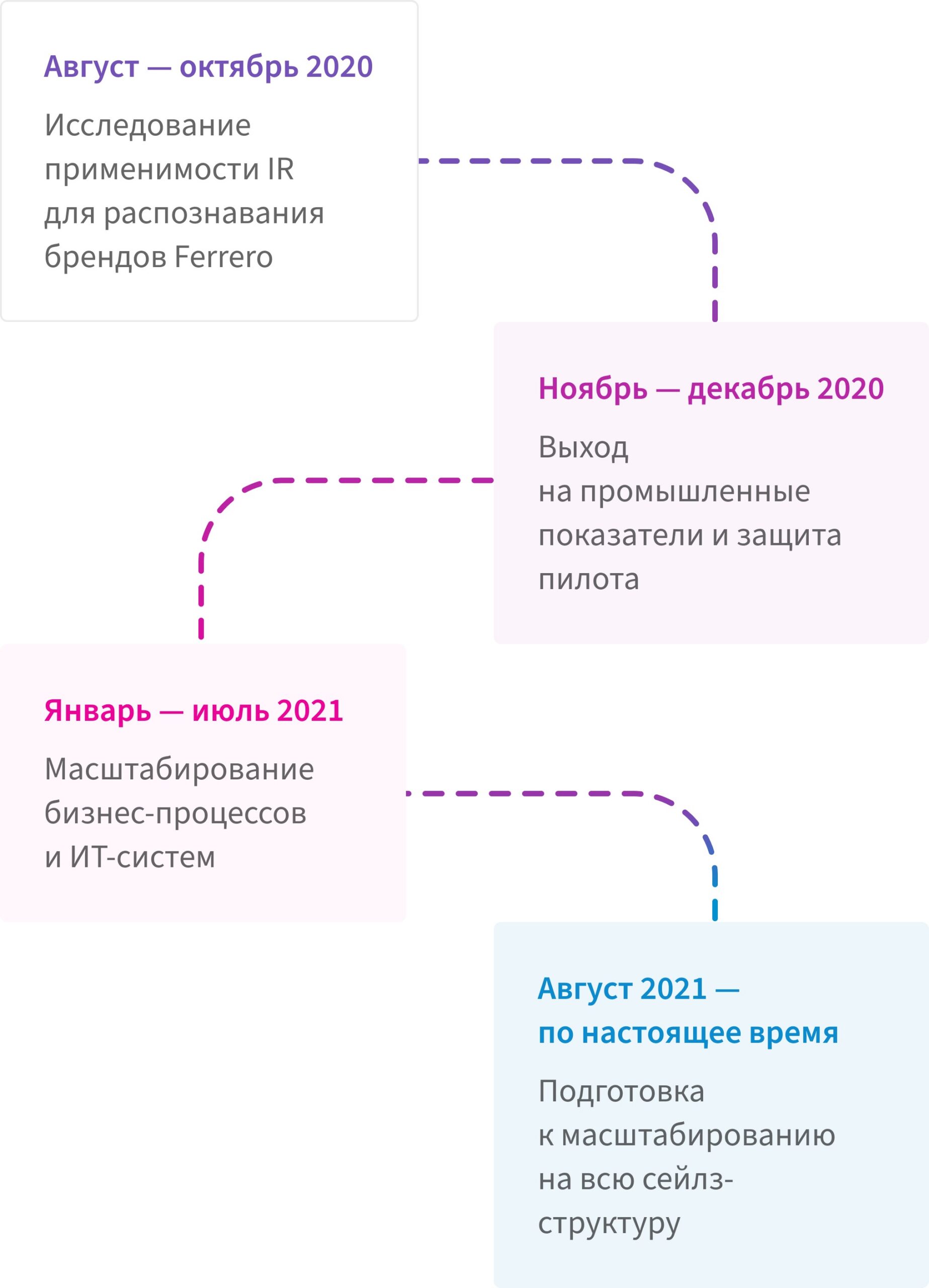 Этапы проекта Ferrero
