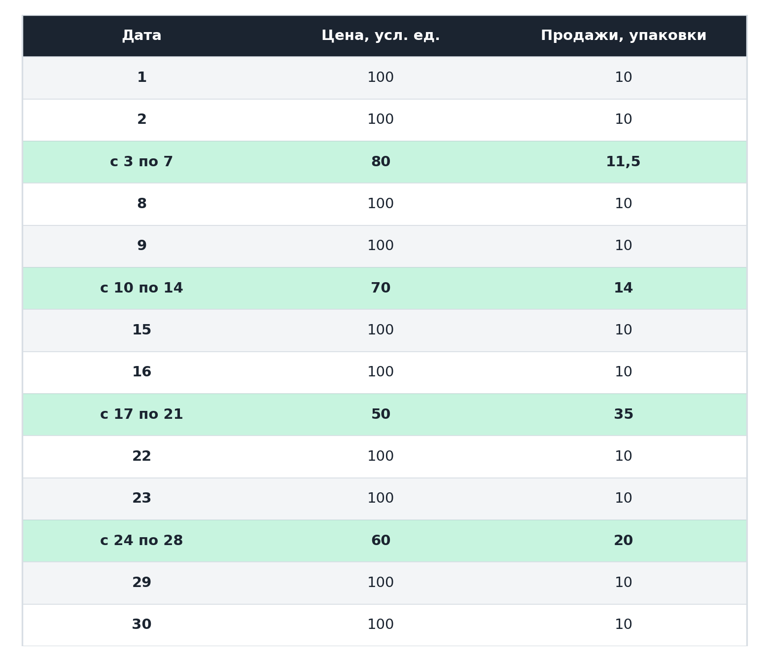 Цена и объем продаж консервированных яблок в течение второго месяца