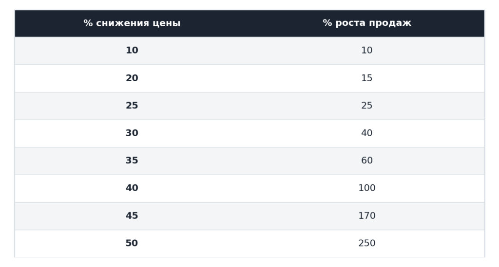Таблица 3. Таблица эластичности: зависимость процента прироста продаж от процента скидки